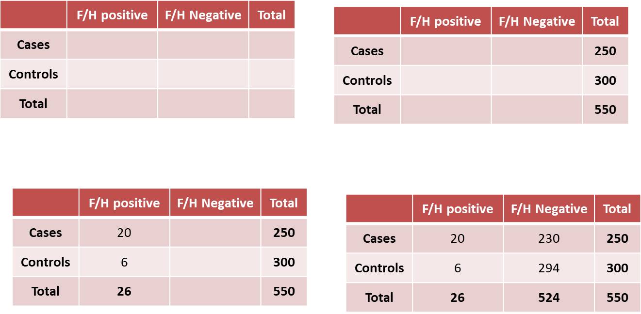 breast ca and family history table