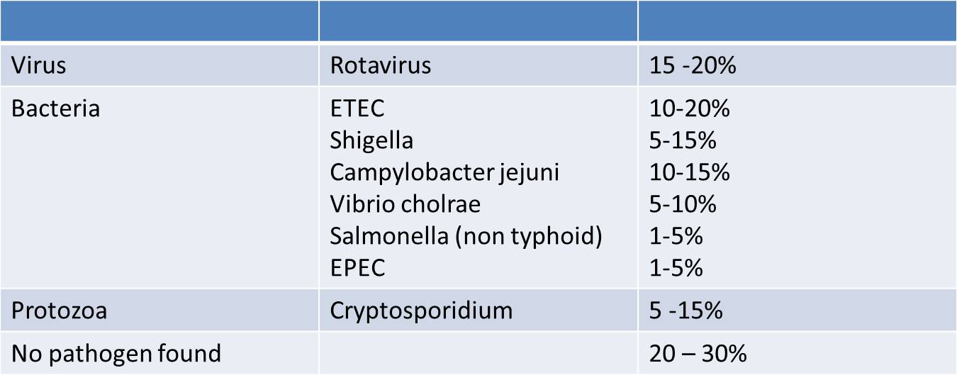 Causes of diarrhea in developing countries