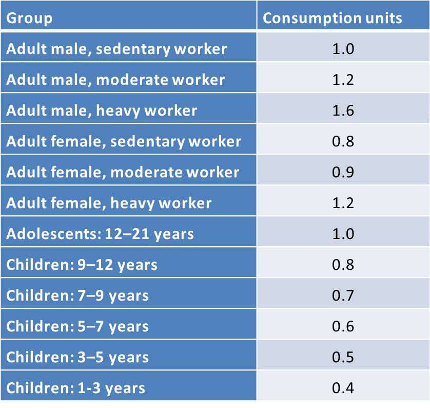 Consumption Unit Calculation