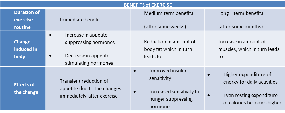 Benefits of exercise