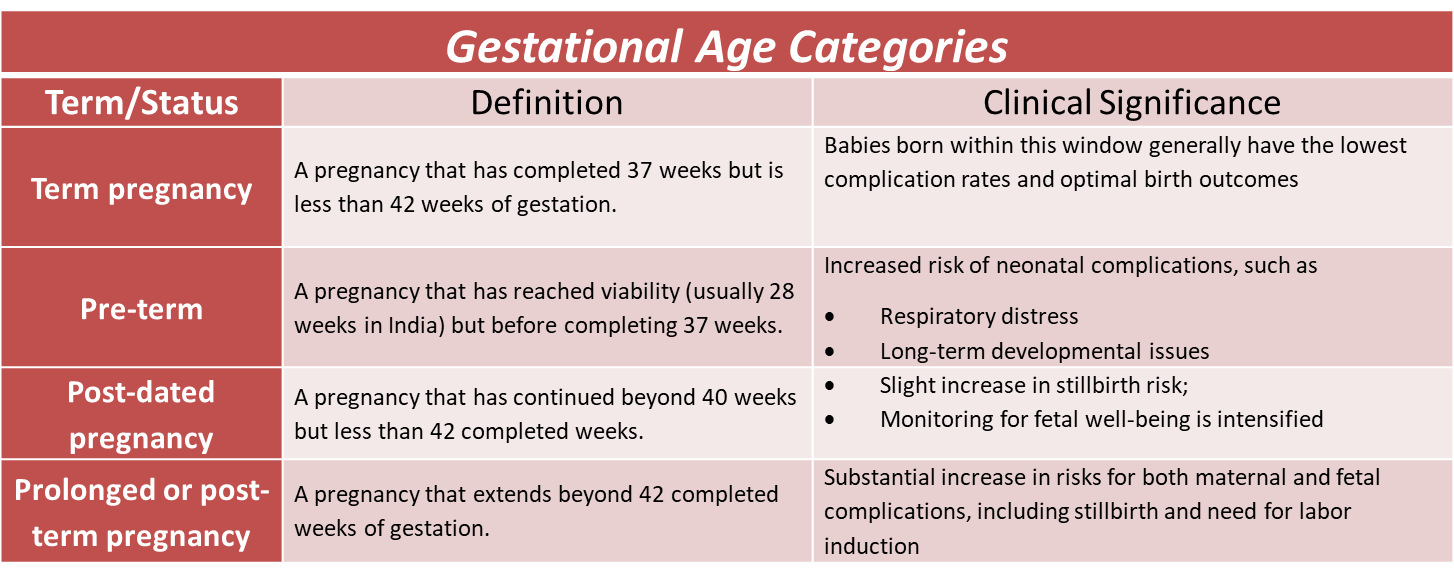 Gestational Age Significance