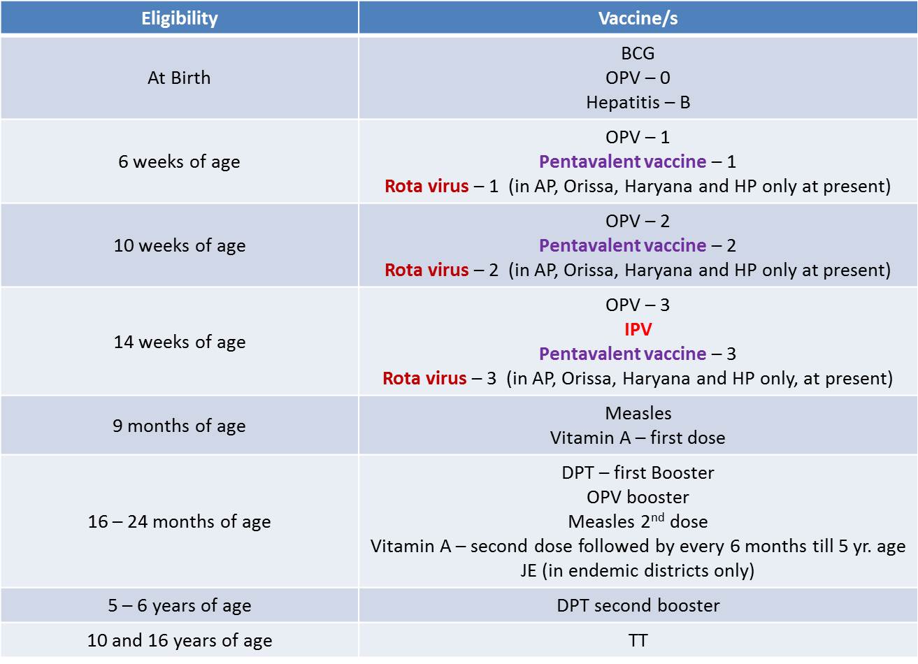 Latest National immunization schedule for infants and children, 2016, India