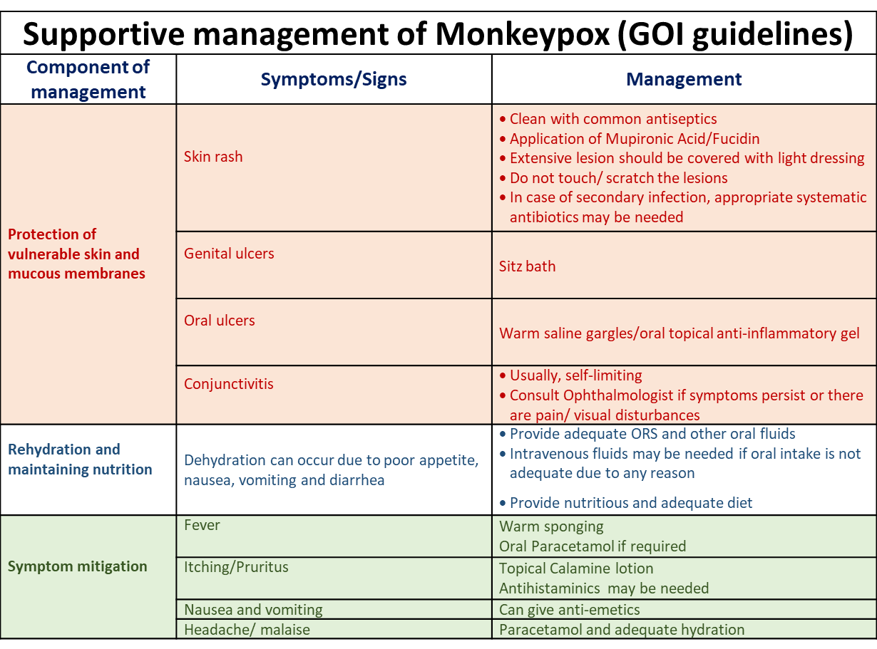 GOI guidelines for Managing Monkeypox Patient