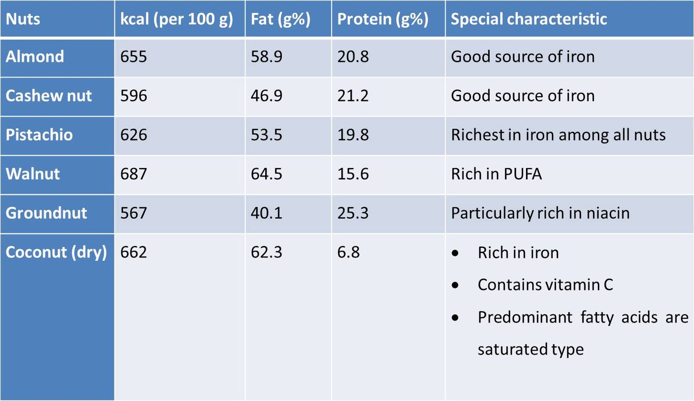 Nuts nutrition table