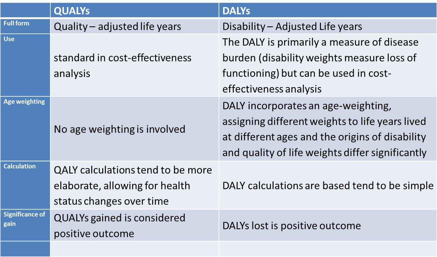 QUALY Vs. DALY