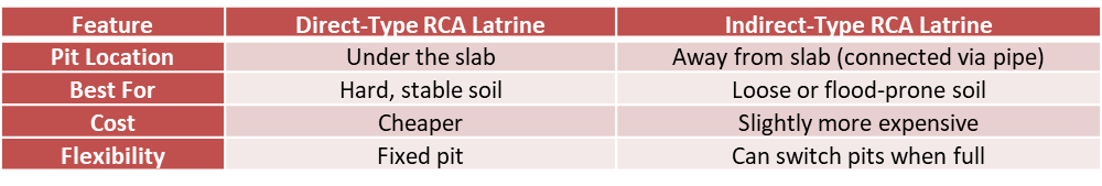 Direct type Vs Indirect type