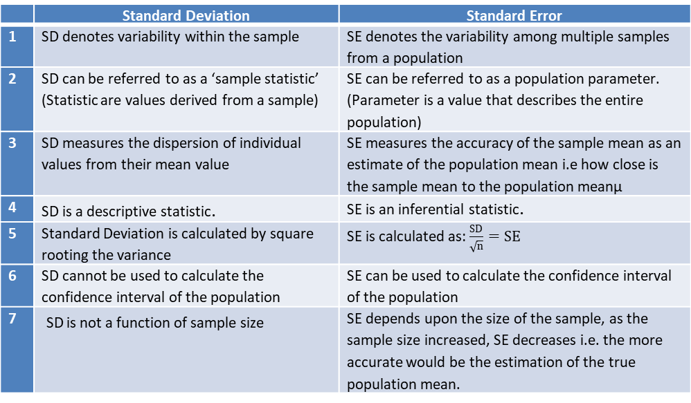 Differences between SD and SE