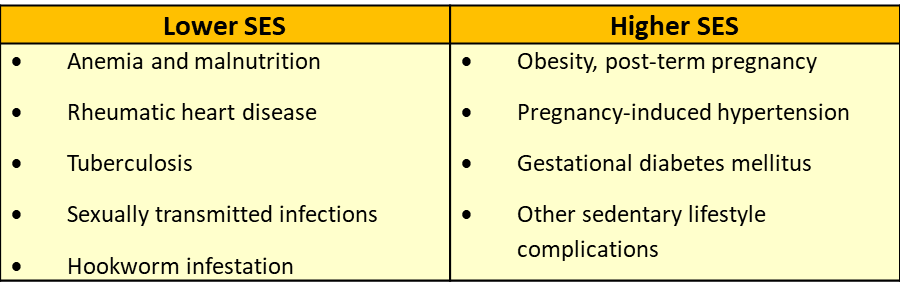 #Pregnancy Risks associated with Socio-economic Status (SES)