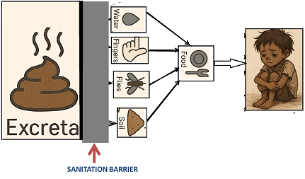 Sanitation Barrier