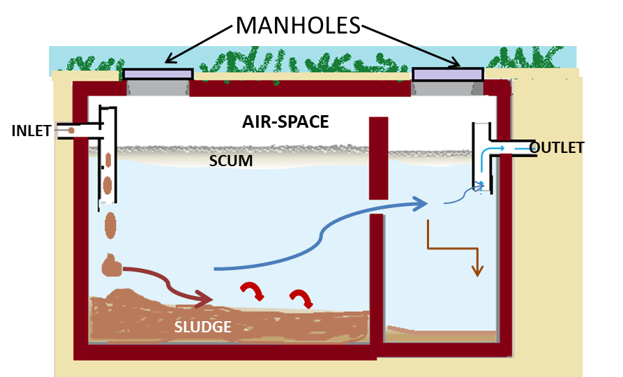 Working of a Double Chamber Septic Tank