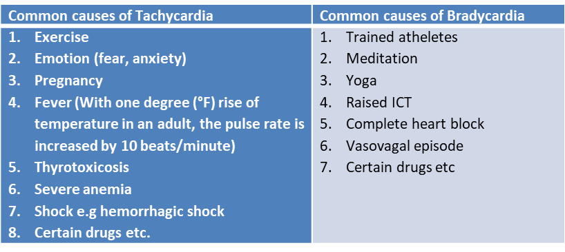 Tachycardia, Bradycardia