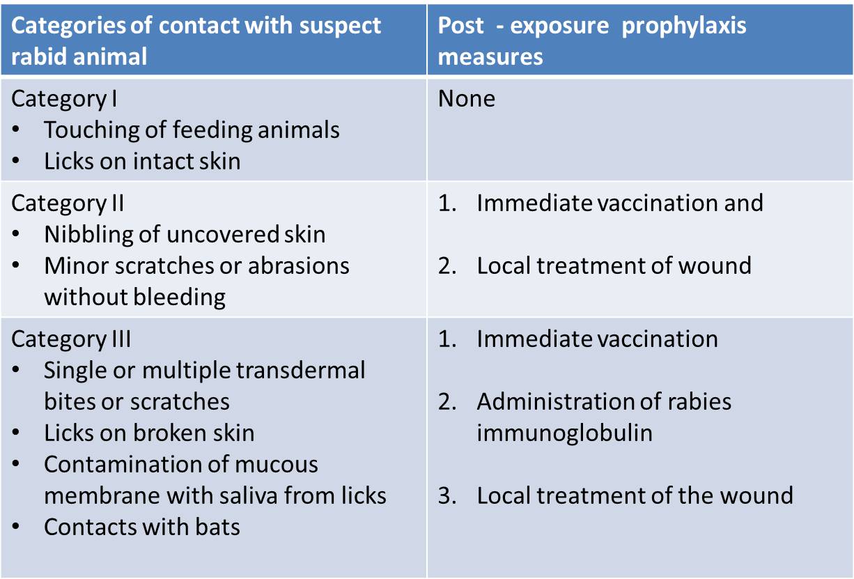 Categories of Contact and the Recommended Post – Exposure Prophylaxis (PEP)