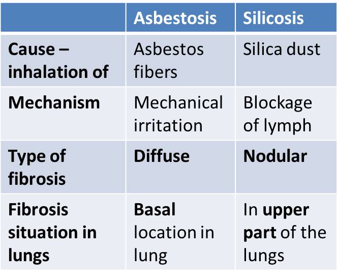 Asbestosis vs silicosis