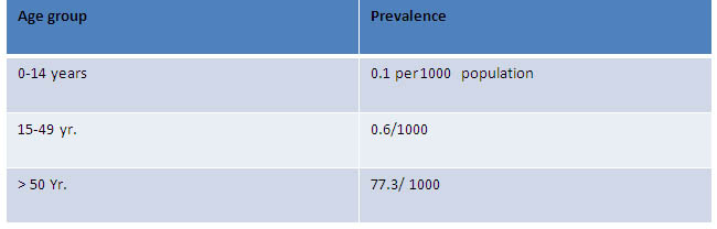 Blindness prevalence in India