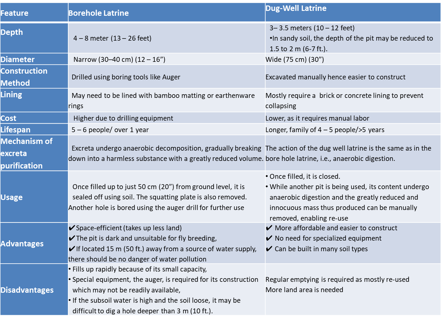 Borewell versus Dug-well latrine