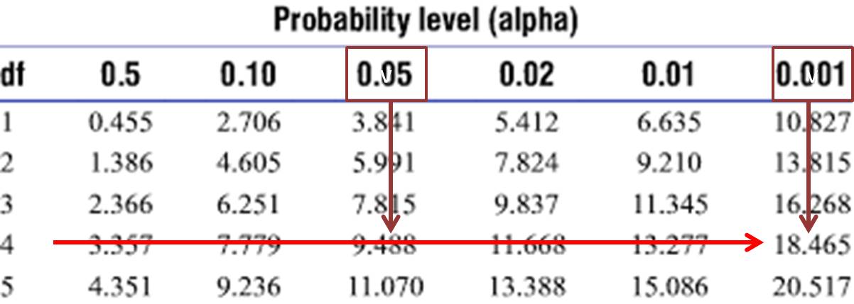 refer chi sq table down syn