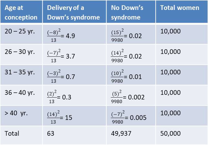 chi sq calcutn down syn table