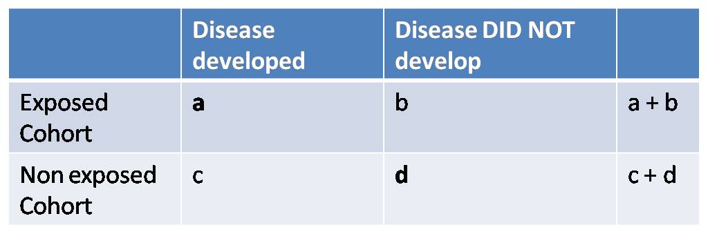 cohort study table
