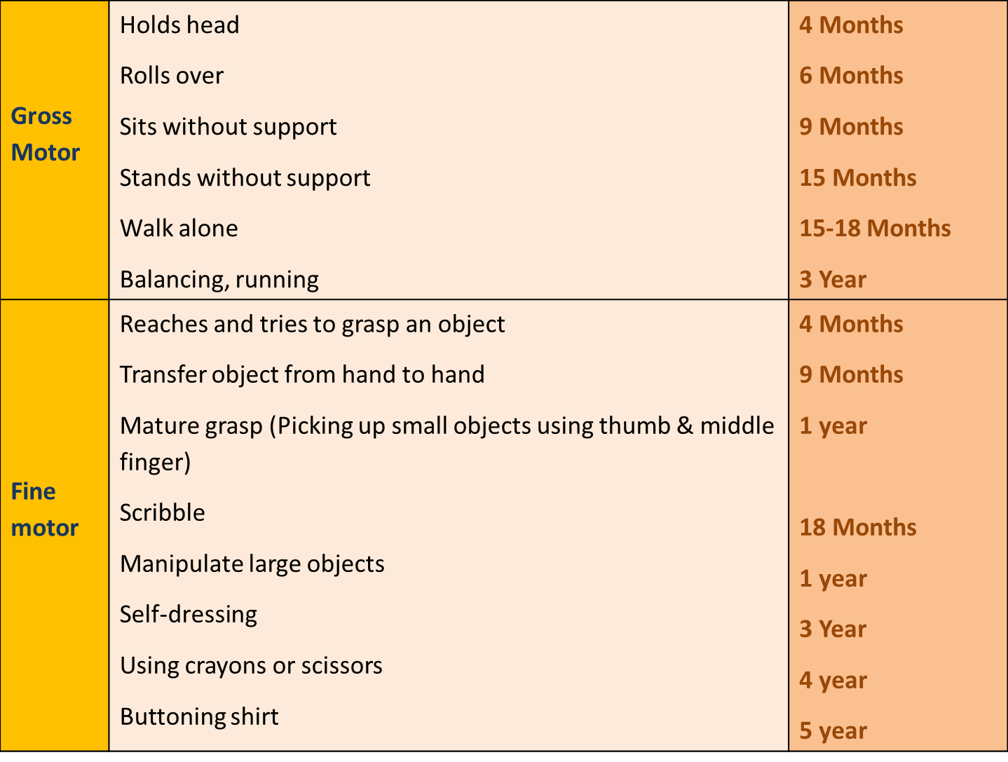 Cut off for Child dev milestones