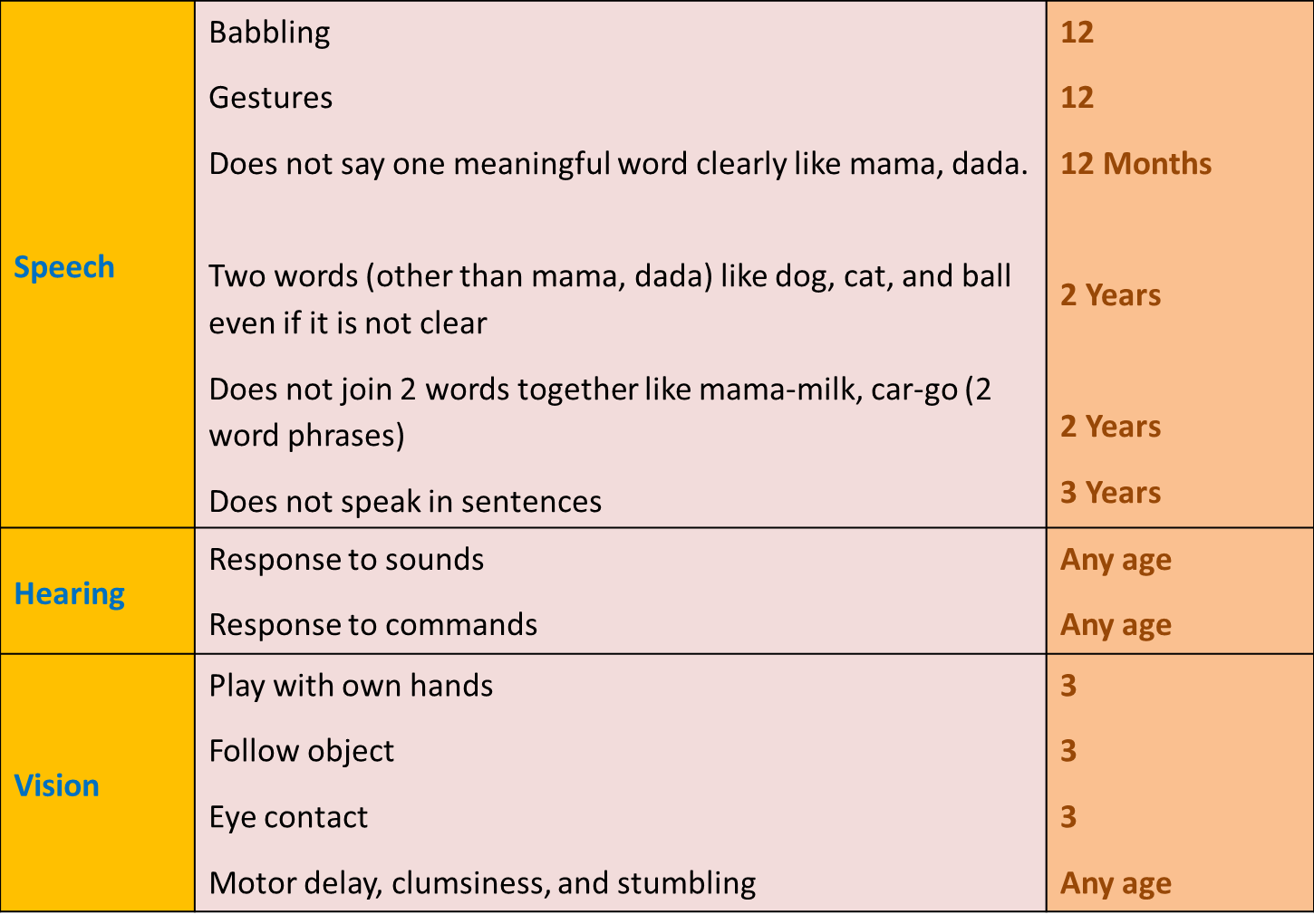 Cut off for Child dev milestones 2