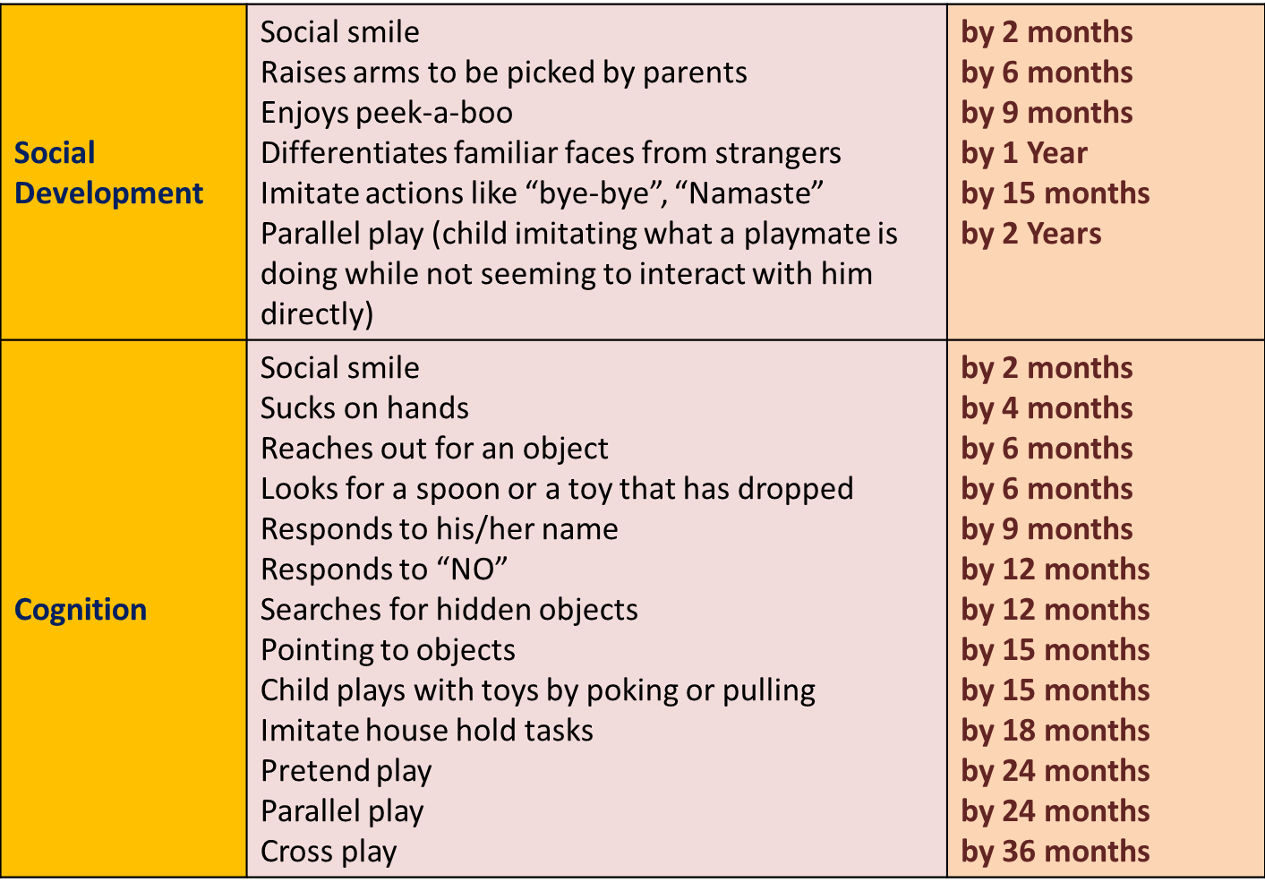 Child developmental Cut offs