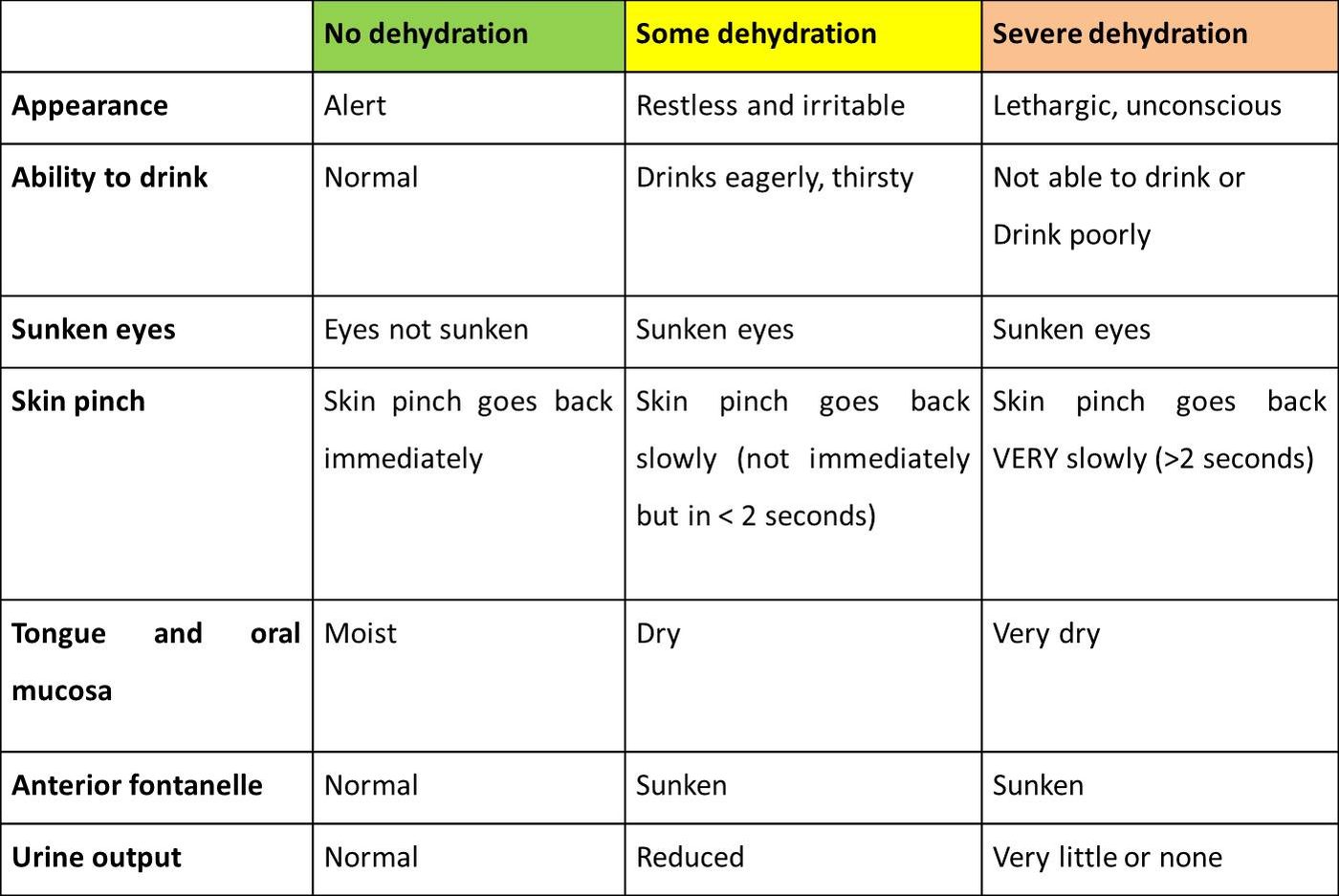 assessment of dehydration
