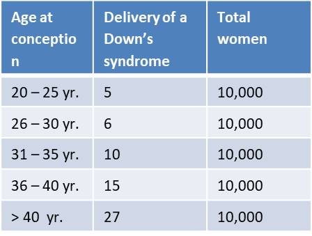 Down syn data table