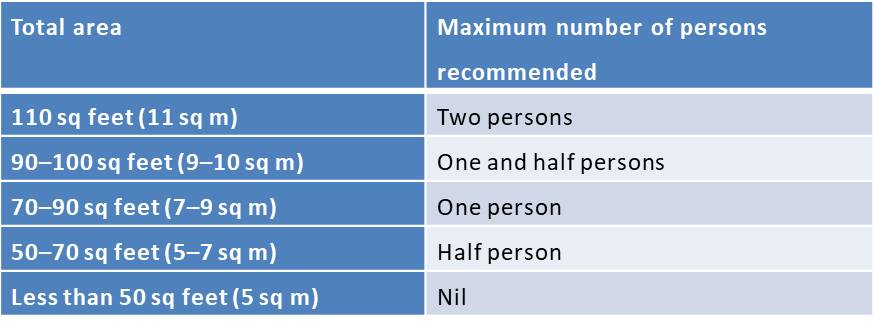 Floor Space per Person Criteria for Overcrowding