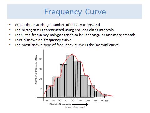 Frequency curve