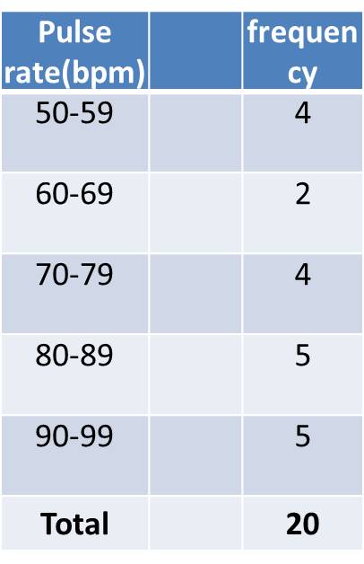 Frequency distribution table