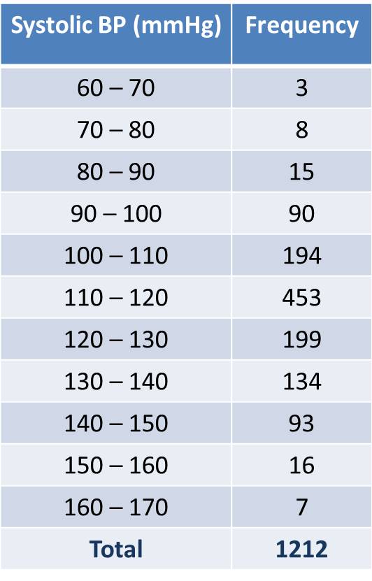 frequency distribution