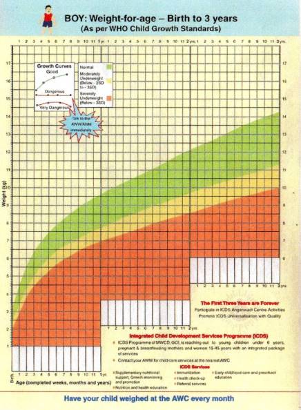 Growth chart for boys