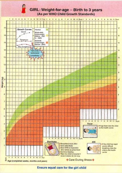 Growth chart for girls