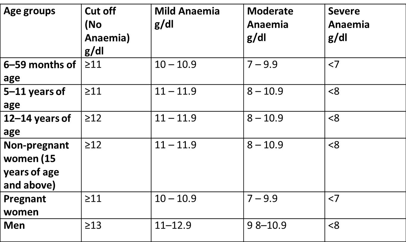 Hb cut off for anemia