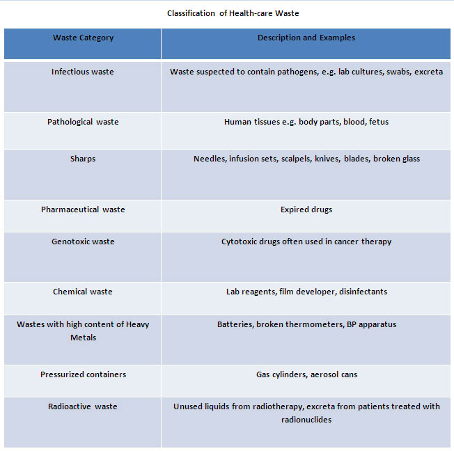 Classification of Health-care Waste