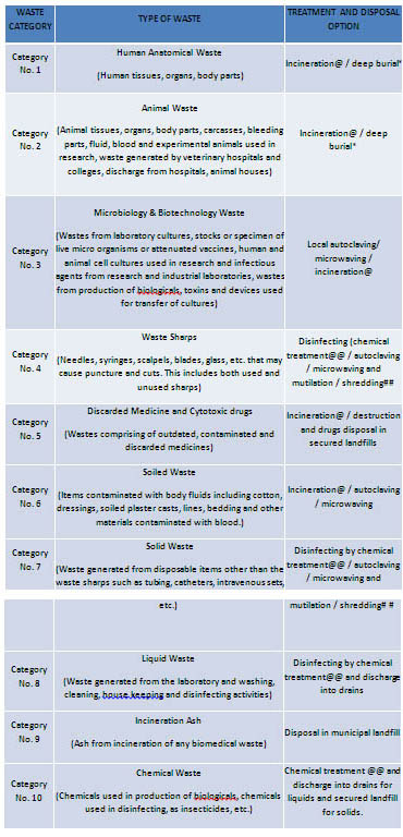 Categories of Bio-medical Waste in India