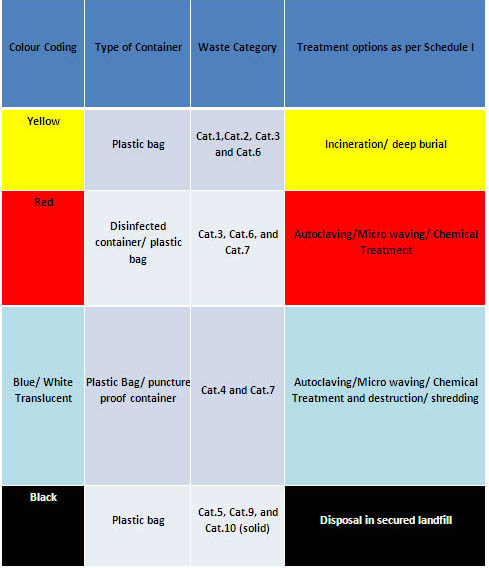 Color coding of waste categories