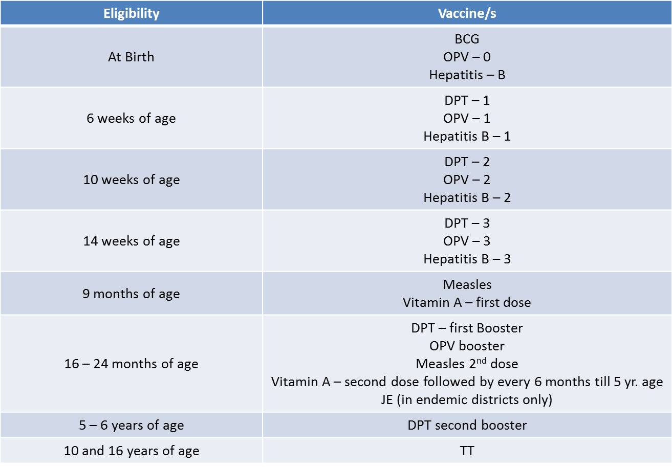 Immunization schedule, India, 2016
