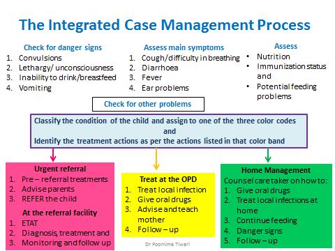 IMNCI case management process