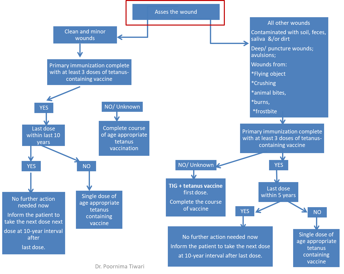 Guide to Tetanus Prophylaxis following Injury