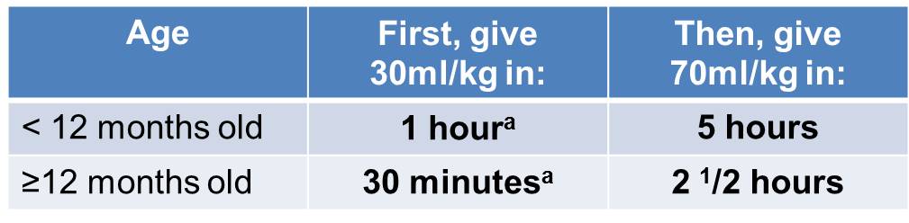 iv re-hydration in children