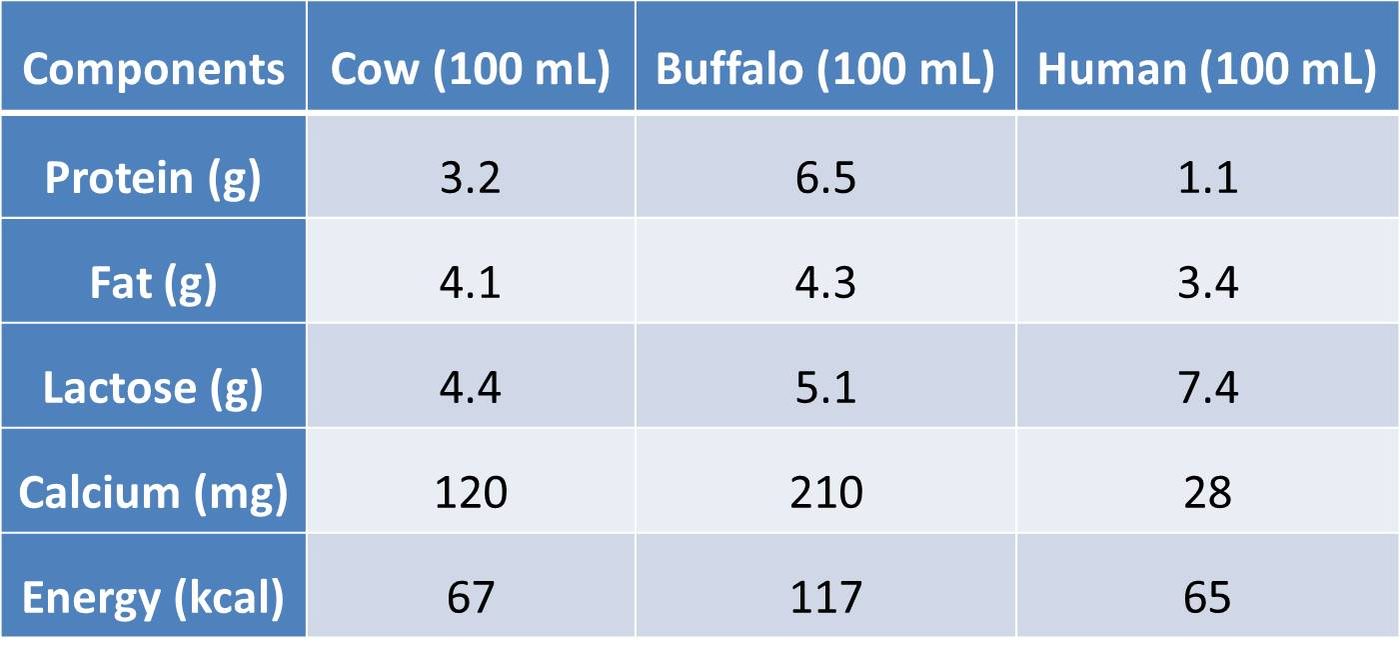 Milk nutrition table