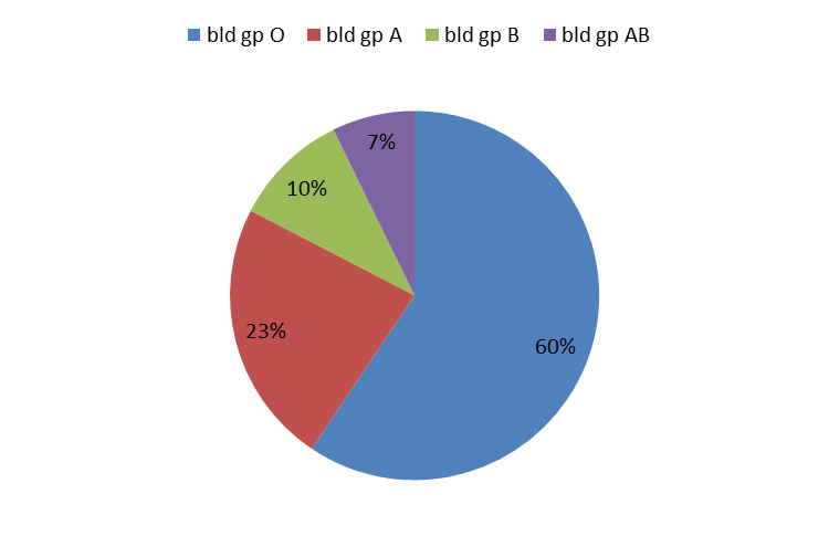 Pie chart