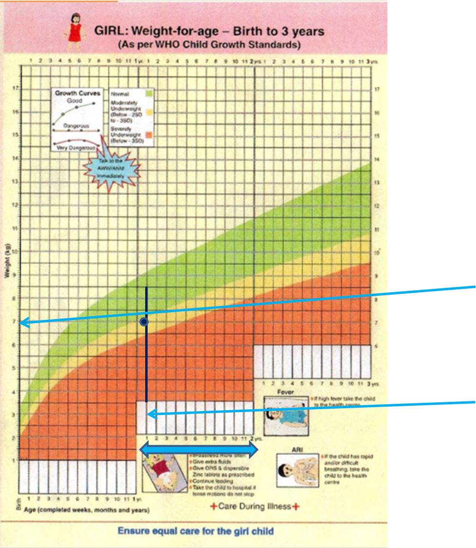 Plotting weight on growth chart