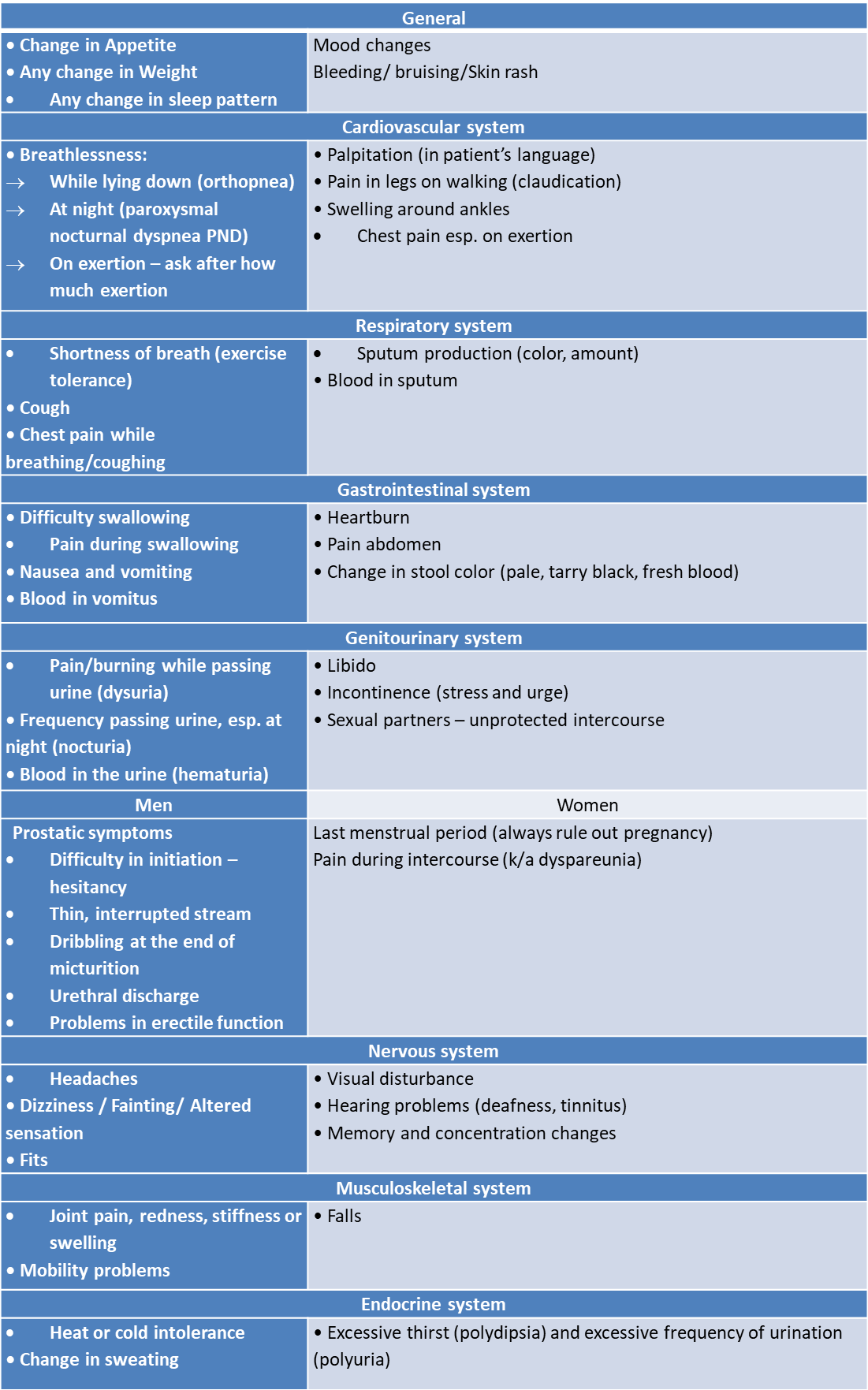 Table for review of systems