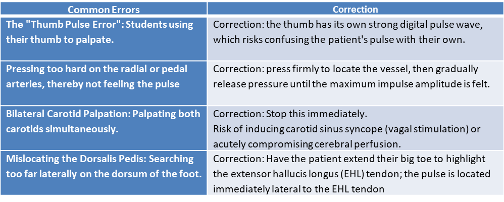 Common Errors in Pulse Examination
