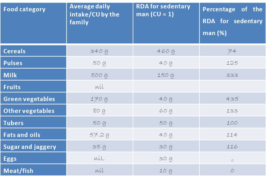 Table showing Comparison of Food Categories Consumed per CU with the RDA