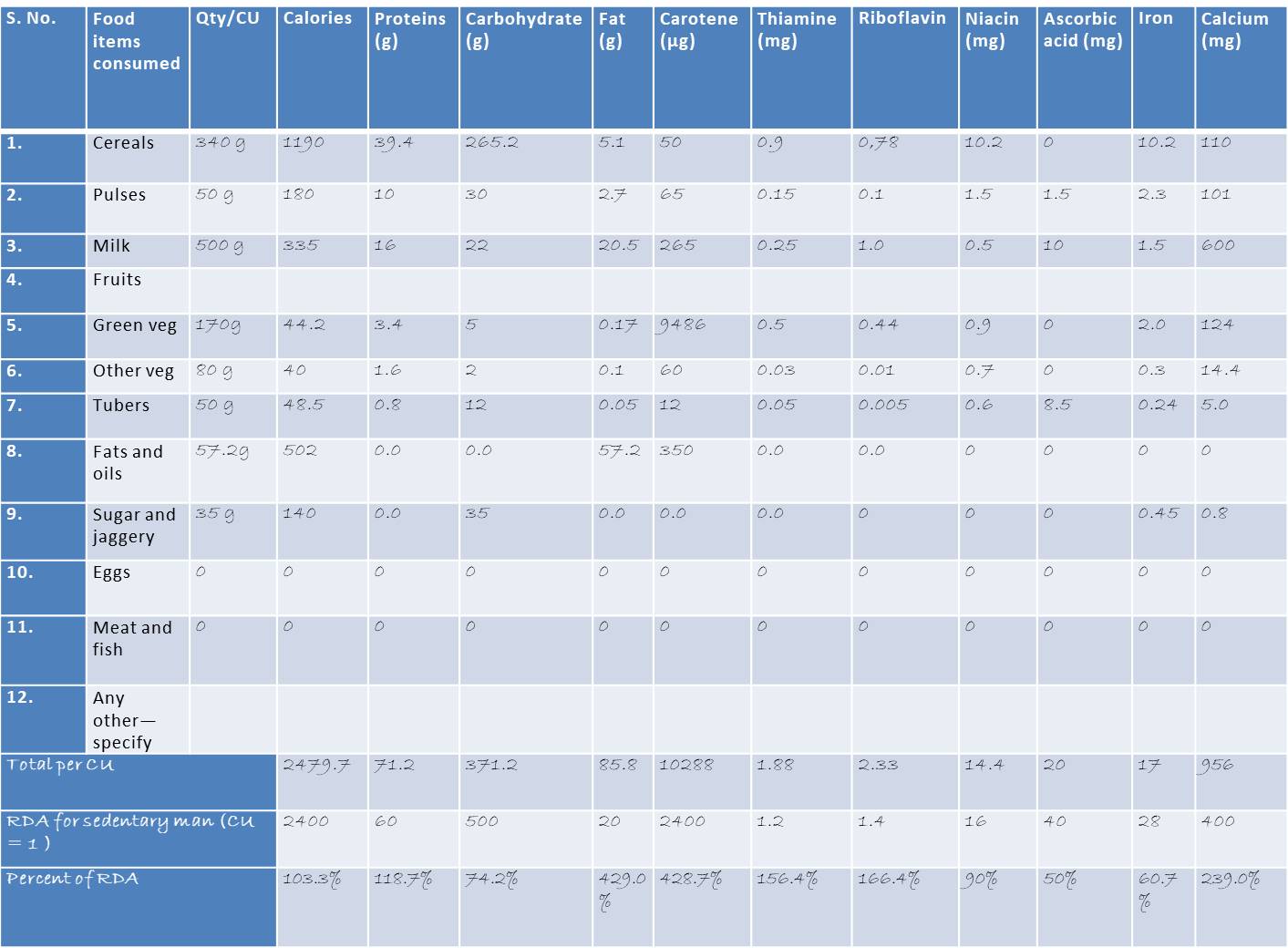 Table showing Conversion of per CU Food Category Intake into Nutrient Intake per CU and Comparison with the RDA