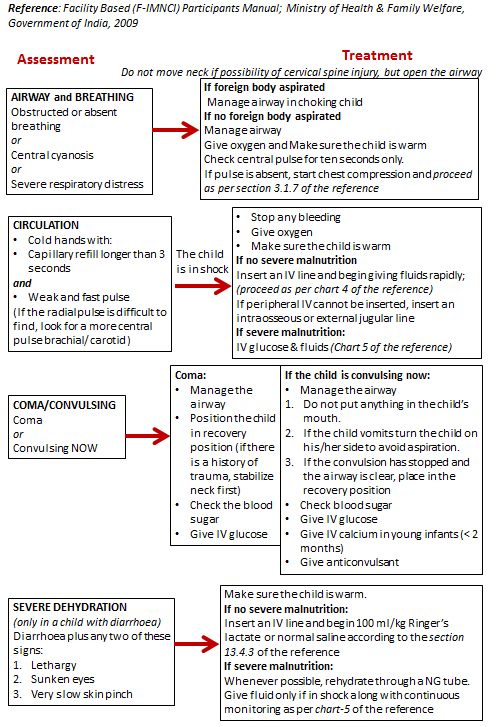 Emergency Triage Assessment and Treatment (ETAT)