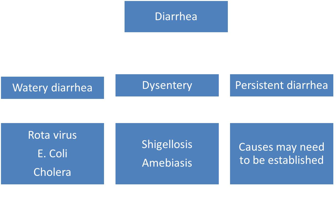 Clinical types of diarrhea